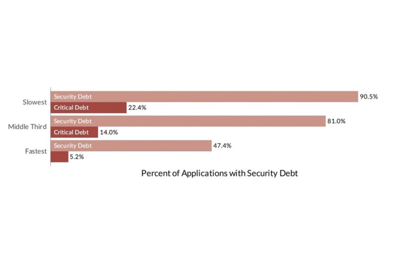 Veracode توضح أنه يمكن تقليل الديون الأمنية الحرجة بنسبة 75% مع سرعة معالجتها للمطالبات