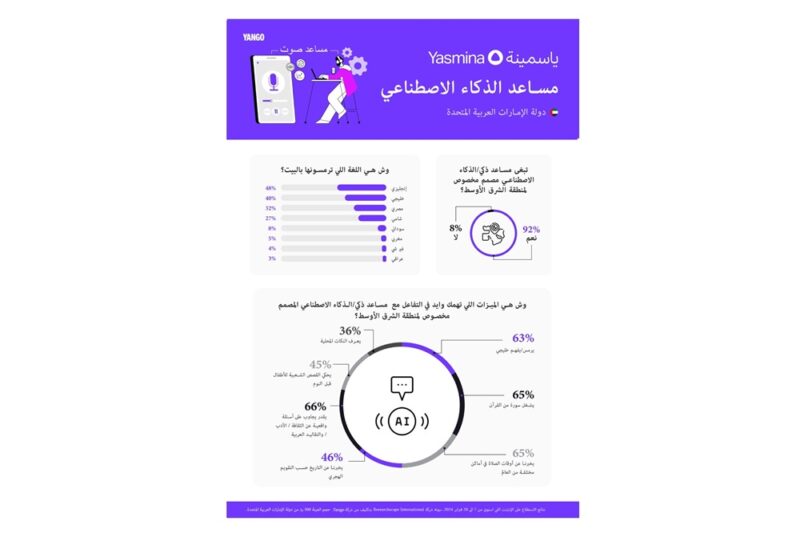 Consumers in the UAE demand AI assistants made specifically for the Middle East, study reveals
