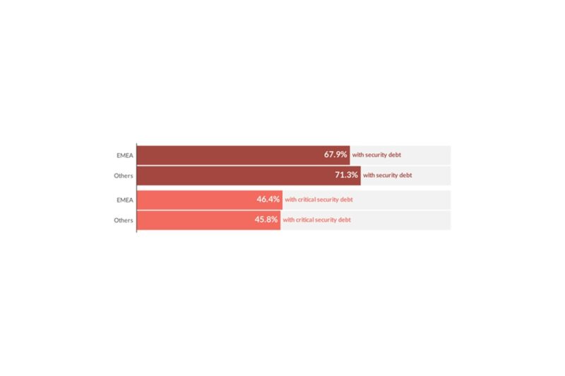 Security Debt in EMEA Escalates Amid Rising Cyber Threat: Veracode Report Reveals Urgent Need for AI-Powered Remediation and Application Security Posture Management