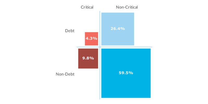 Security Debt in EMEA Escalates Amid Rising Cyber Threat: Veracode Report Reveals Urgent Need for AI-Powered Remediation and Application Security Posture Management
