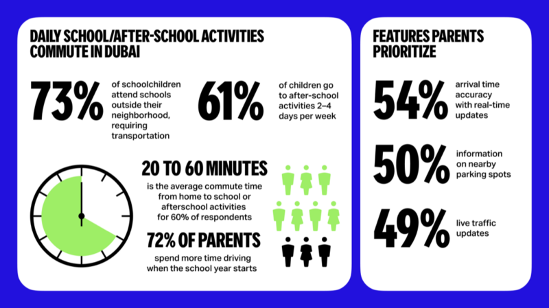 Yango Maps Survey – 72% of Parents Drive More as Schools Start; 93% Seek Recommendations on After-school Activity Routes