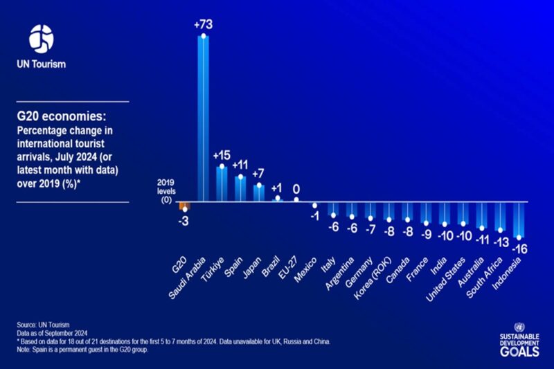 Saudi Arabia Leads G20 Countries in Tourism Growth, According to Latest UN Tourism Barometer