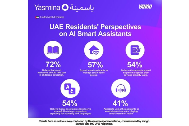 UAE residents see AI assistants as personal aids for education, smart home, and daily task management, Yango survey reveals